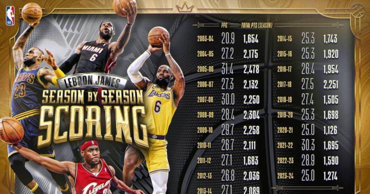 包含詹姆斯连续二十场比赛得分超过关键助攻,皇家马德里挑战极限!的词条 包含詹姆斯连续二十场比赛得分超过关键助攻,皇家马德里挑战极限!的词条